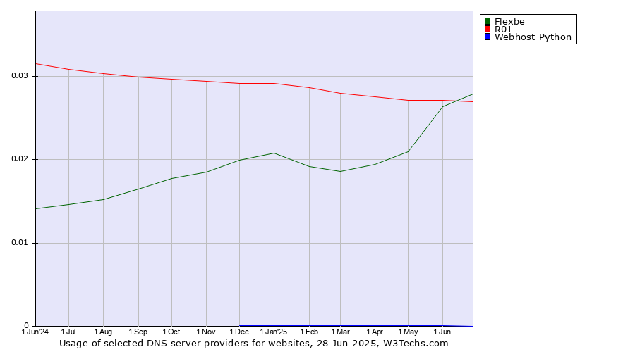 Historical trends in the usage of Flexbe vs. R01 vs. Webhost Python