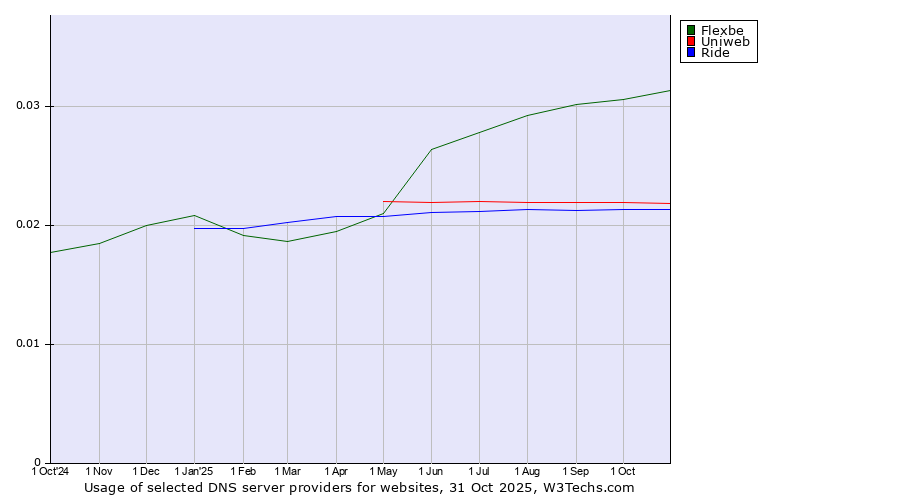 Historical trends in the usage of Flexbe vs. Uniweb vs. Ride