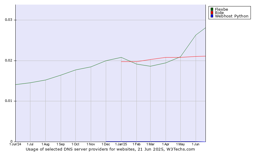 Historical trends in the usage of Flexbe vs. Ride vs. Webhost Python