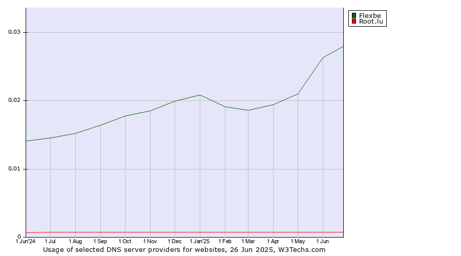 Historical trends in the usage of Flexbe vs. Root.lu