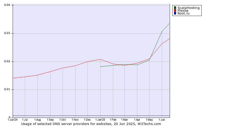 Historical trends in the usage of ScalaHosting vs. Flexbe vs. Root.lu