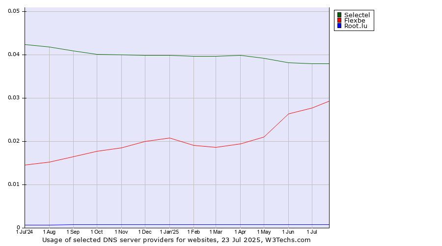 Historical trends in the usage of Selectel vs. Flexbe vs. Root.lu