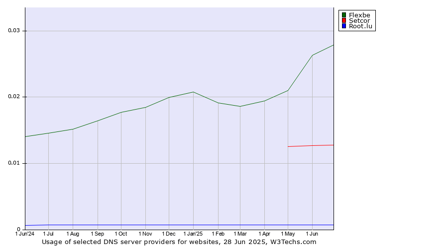 Historical trends in the usage of Flexbe vs. Setcor vs. Root.lu