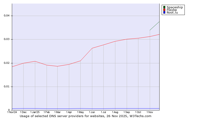 Historical trends in the usage of Spaceship vs. Flexbe vs. Root.lu