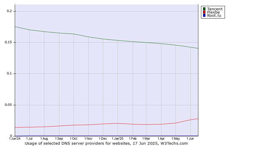 Historical trends in the usage of Tencent vs. Flexbe vs. Root.lu