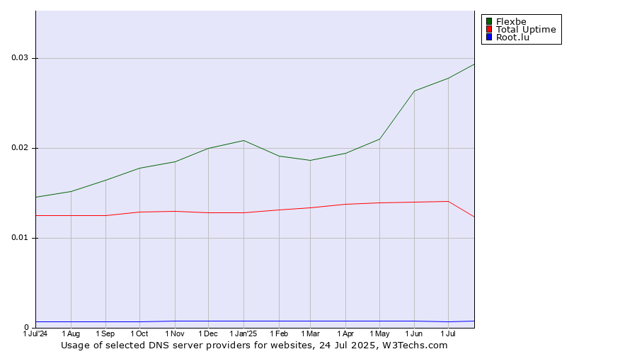 Historical trends in the usage of Flexbe vs. Total Uptime vs. Root.lu