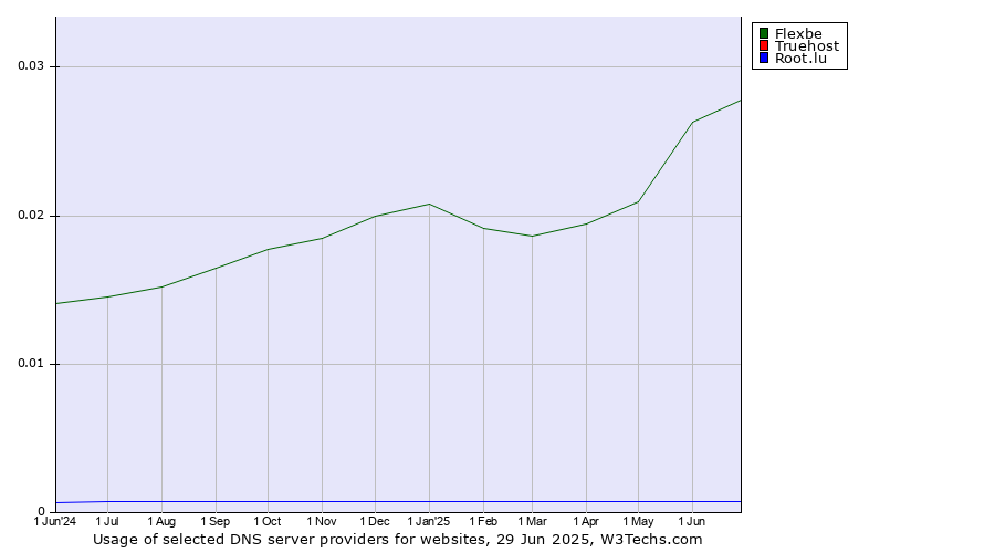 Historical trends in the usage of Flexbe vs. Truehost vs. Root.lu