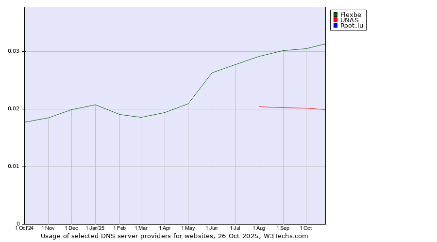 Historical trends in the usage of Flexbe vs. UNAS vs. Root.lu