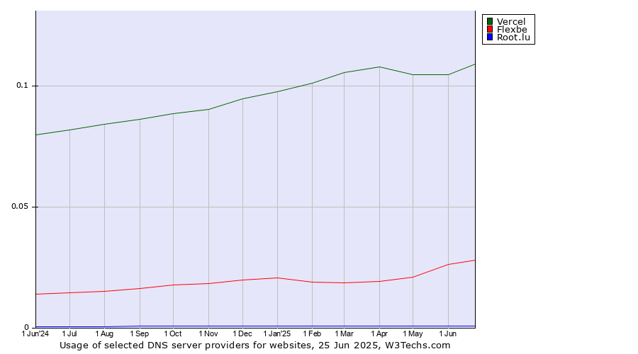 Historical trends in the usage of Vercel vs. Flexbe vs. Root.lu