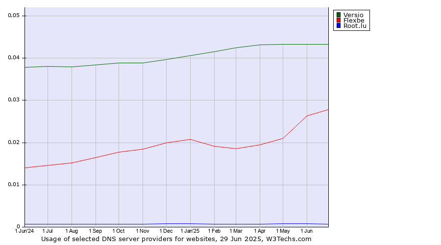 Historical trends in the usage of Versio vs. Flexbe vs. Root.lu