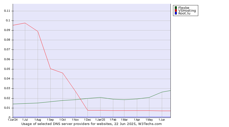 Historical trends in the usage of Flexbe vs. VSHosting vs. Root.lu
