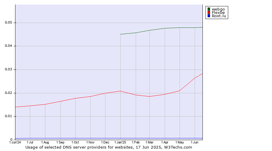 Historical trends in the usage of webgo vs. Flexbe vs. Root.lu