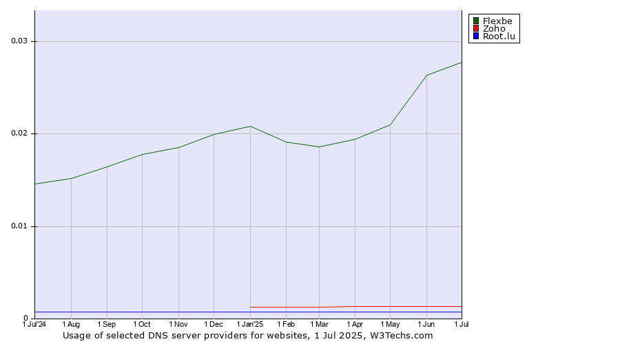 Historical trends in the usage of Flexbe vs. Zoho vs. Root.lu