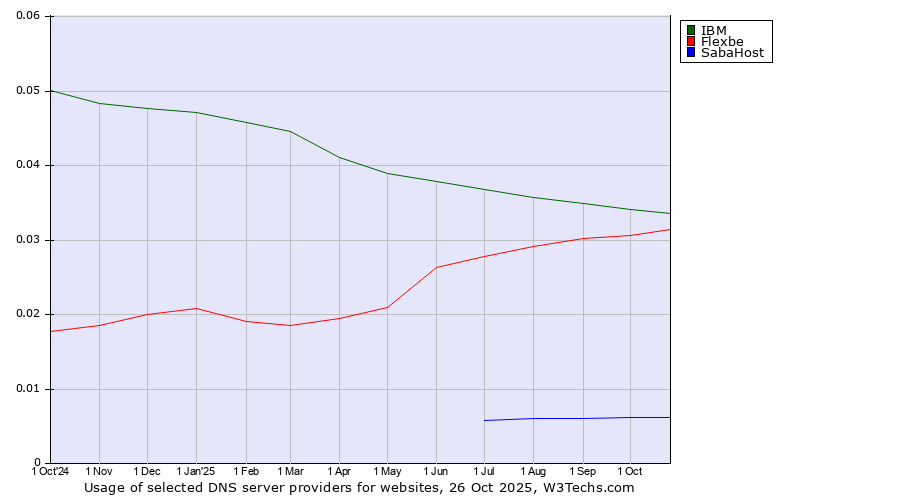 Historical trends in the usage of IBM vs. Flexbe vs. SabaHost
