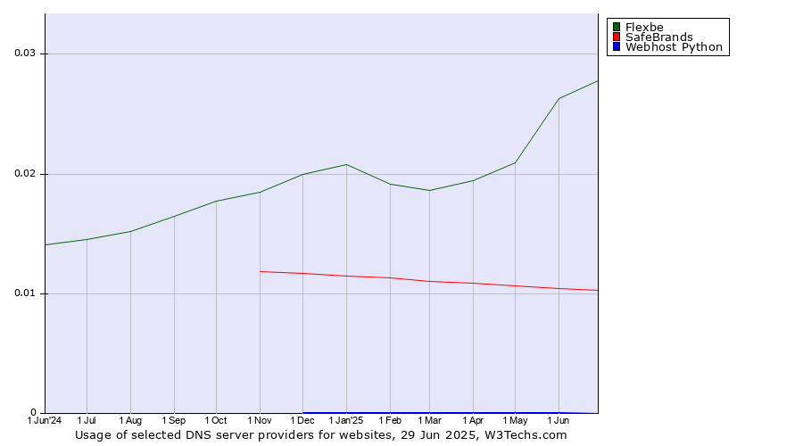 Historical trends in the usage of Flexbe vs. SafeBrands vs. Webhost Python