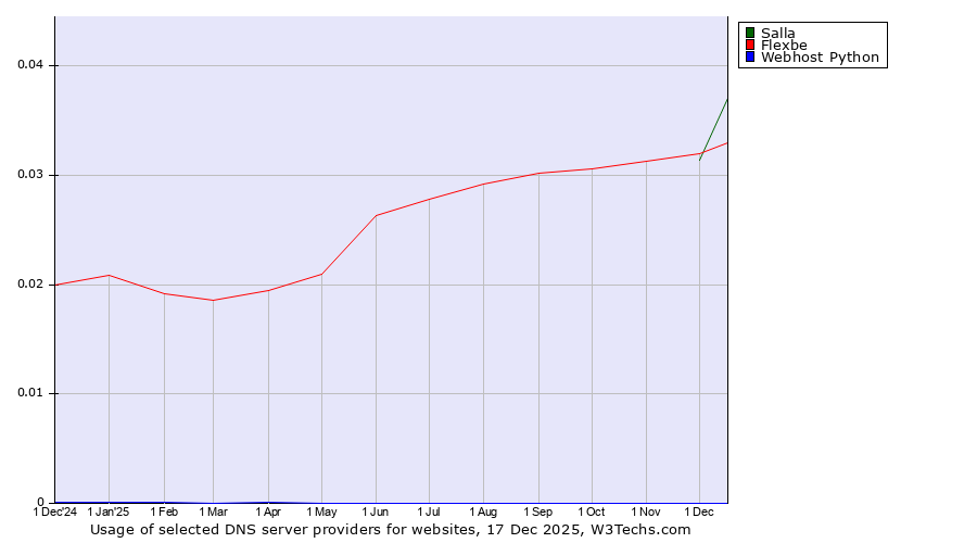 Historical trends in the usage of Salla vs. Flexbe vs. Webhost Python