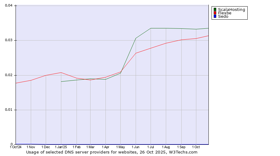Historical trends in the usage of ScalaHosting vs. Flexbe vs. Sedo