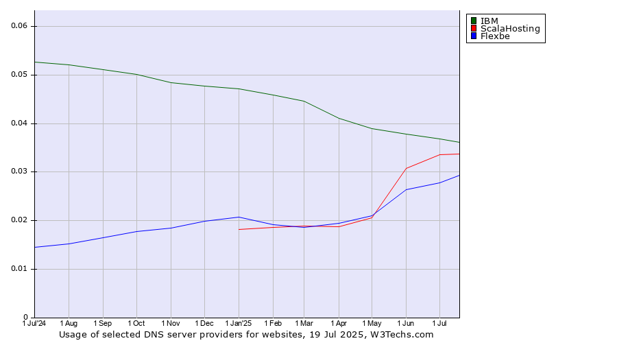 Historical trends in the usage of IBM vs. ScalaHosting vs. Flexbe