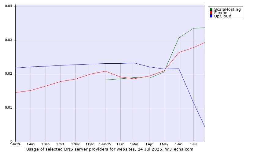 Historical trends in the usage of ScalaHosting vs. Flexbe vs. UpCloud