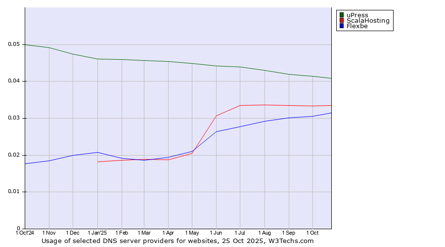 Historical trends in the usage of uPress vs. ScalaHosting vs. Flexbe