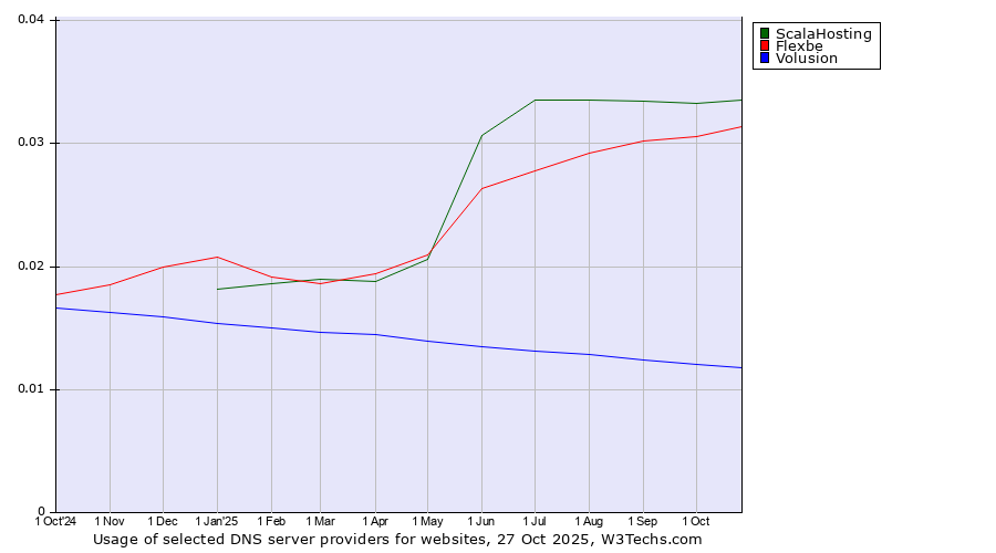 Historical trends in the usage of ScalaHosting vs. Flexbe vs. Volusion