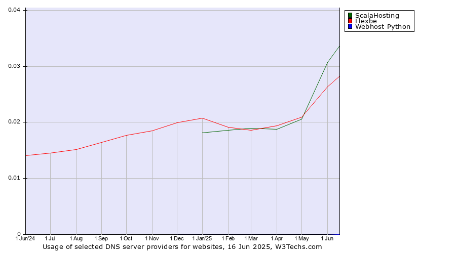 Historical trends in the usage of ScalaHosting vs. Flexbe vs. Webhost Python