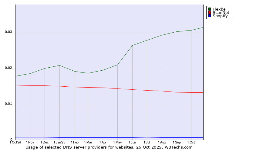Historical trends in the usage of Flexbe vs. ScanNet vs. Shopify