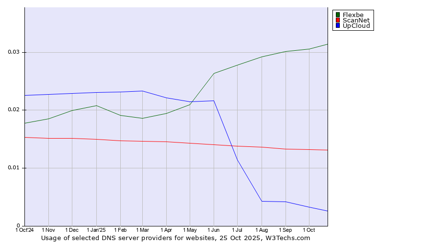 Historical trends in the usage of Flexbe vs. ScanNet vs. UpCloud