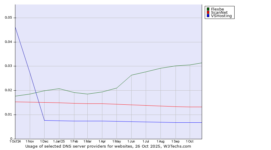 Historical trends in the usage of Flexbe vs. ScanNet vs. VSHosting