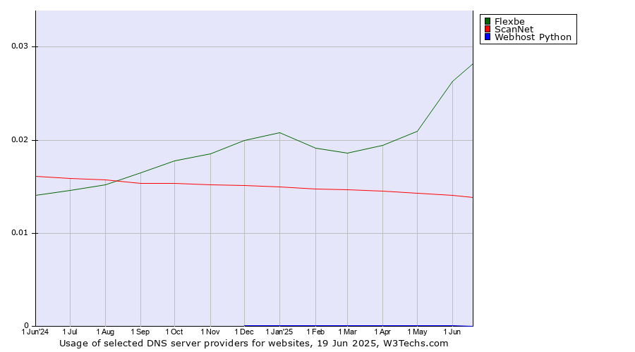 Historical trends in the usage of Flexbe vs. ScanNet vs. Webhost Python
