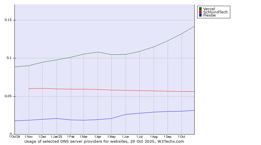 Historical trends in the usage of Vercel vs. SchlundTech vs. Flexbe