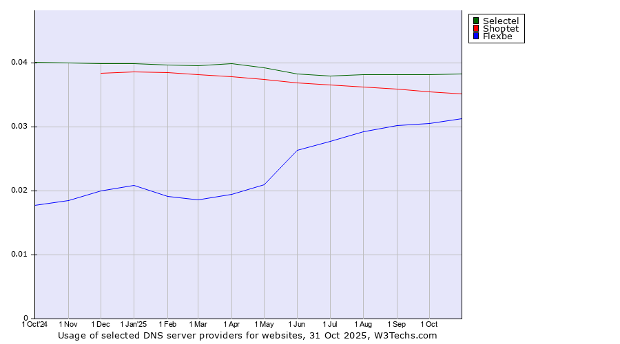 Historical trends in the usage of Selectel vs. Shoptet vs. Flexbe
