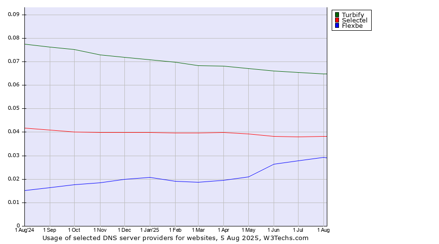 Historical trends in the usage of Turbify vs. Selectel vs. Flexbe