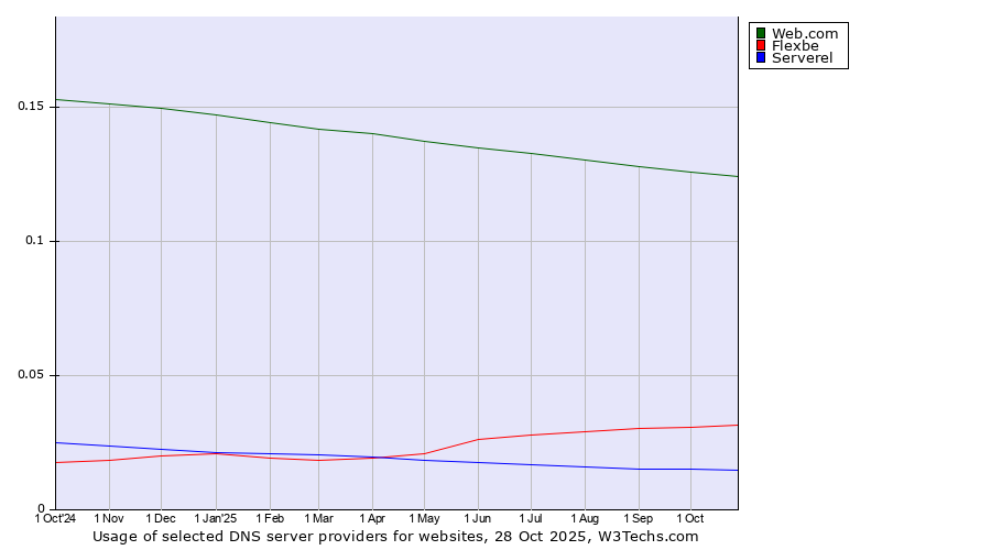 Historical trends in the usage of Web.com vs. Flexbe vs. Serverel