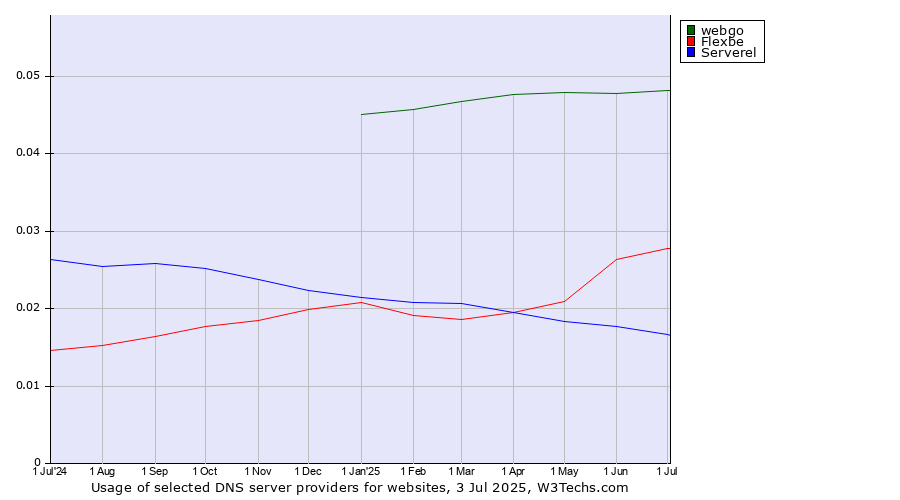 Historical trends in the usage of webgo vs. Flexbe vs. Serverel