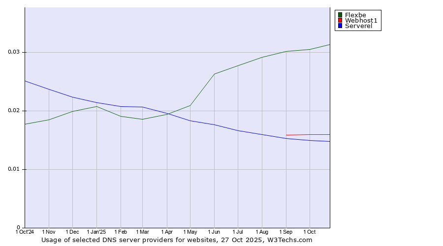 Historical trends in the usage of Flexbe vs. Webhost1 vs. Serverel