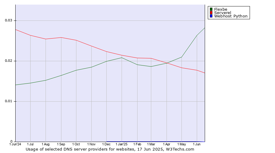 Historical trends in the usage of Flexbe vs. Serverel vs. Webhost Python