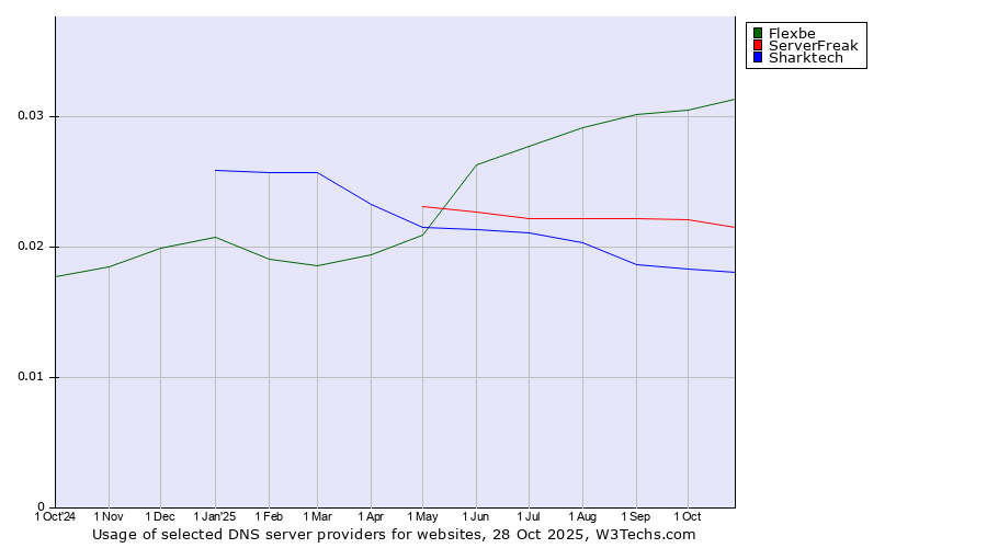 Historical trends in the usage of Flexbe vs. ServerFreak vs. Sharktech