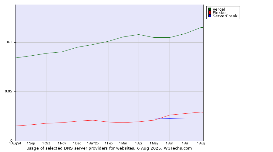 Historical trends in the usage of Vercel vs. Flexbe vs. ServerFreak