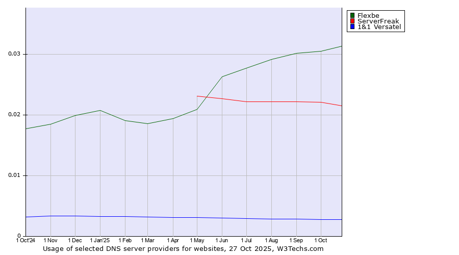 Historical trends in the usage of Flexbe vs. ServerFreak vs. 1&1 Versatel
