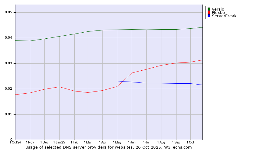 Historical trends in the usage of Versio vs. Flexbe vs. ServerFreak