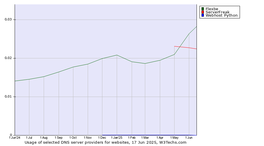 Historical trends in the usage of Flexbe vs. ServerFreak vs. Webhost Python