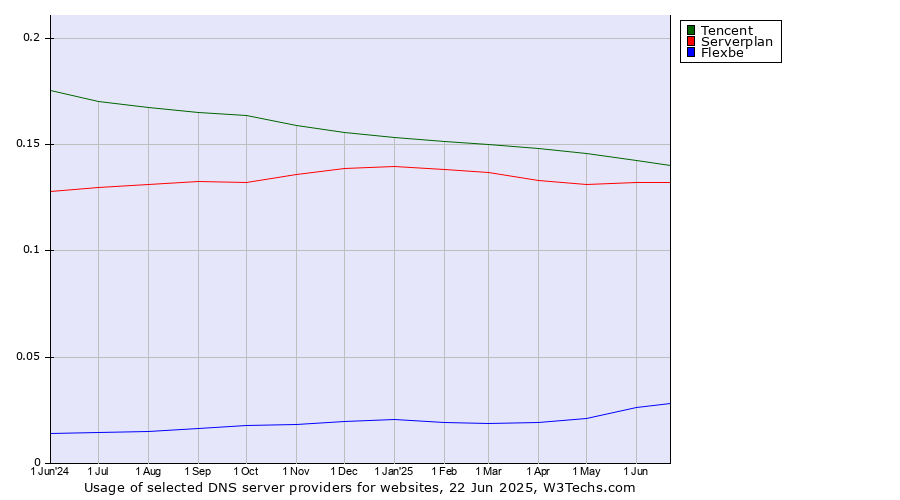 Historical trends in the usage of Tencent vs. Serverplan vs. Flexbe