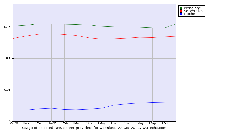 Historical trends in the usage of Webglobe vs. Serverplan vs. Flexbe