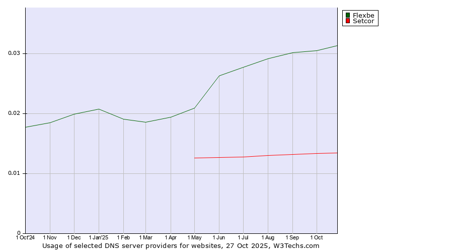 Historical trends in the usage of Flexbe vs. Setcor