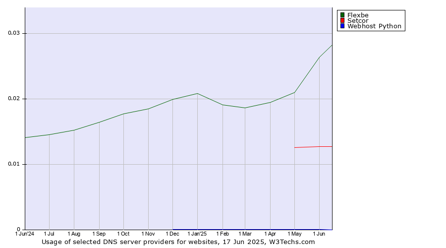 Historical trends in the usage of Flexbe vs. Setcor vs. Webhost Python