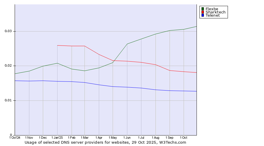 Historical trends in the usage of Flexbe vs. Sharktech vs. Telenet