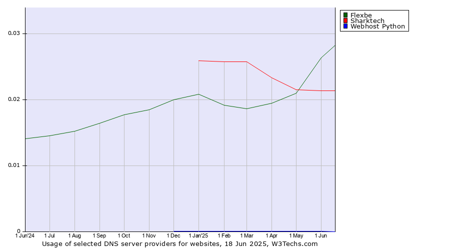 Historical trends in the usage of Flexbe vs. Sharktech vs. Webhost Python