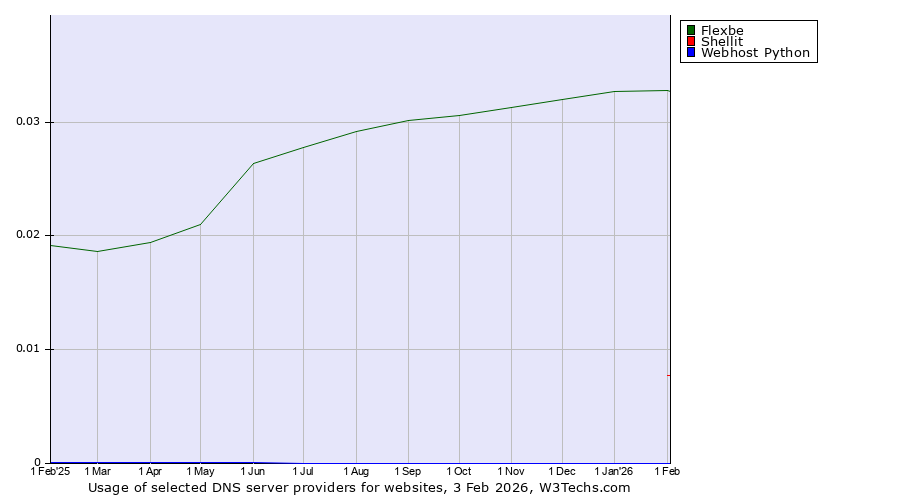Historical trends in the usage of Flexbe vs. Shellit vs. Webhost Python