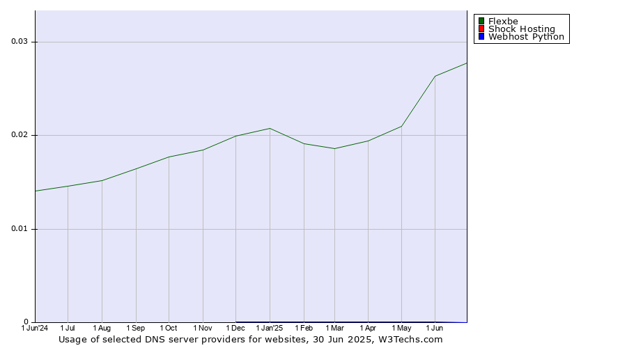Historical trends in the usage of Flexbe vs. Shock Hosting vs. Webhost Python